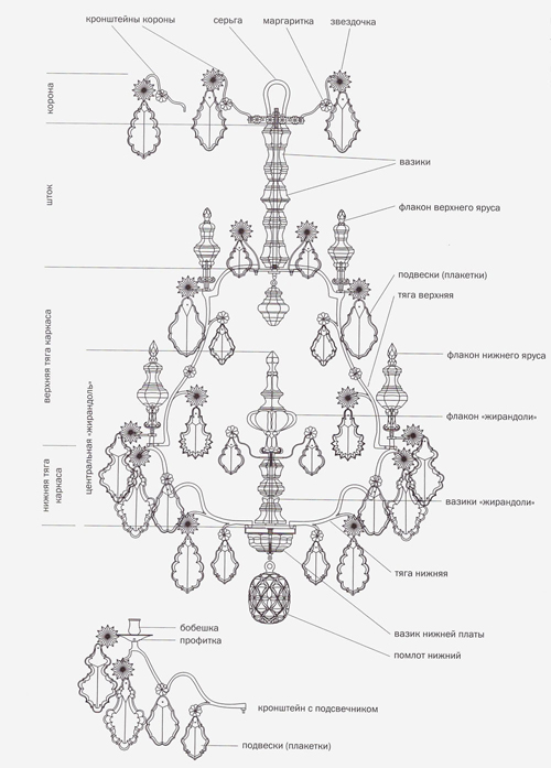 детали люстр екатерининской эпохи